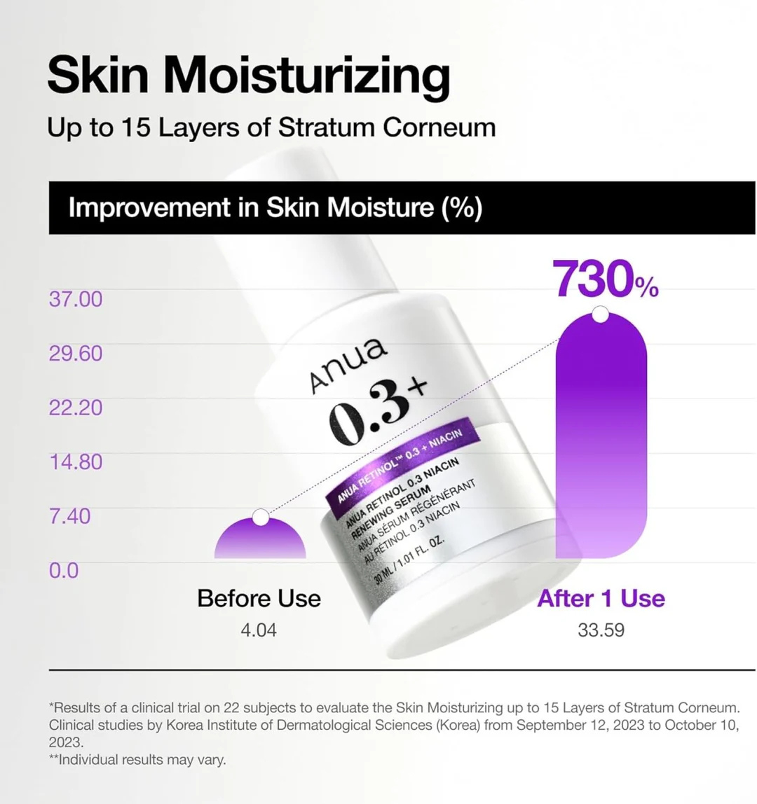 Nano Retinol 0.3% + Niacin Renewing Serum 30 mL by Anua, view 3